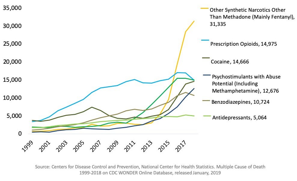 Fatale Unfälle aufgrund von Drogenmissbrauch in den USA von 1999 bis 2018